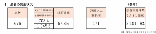新型コロナ 東京都で新たに676人の感染確認 重症者は125人