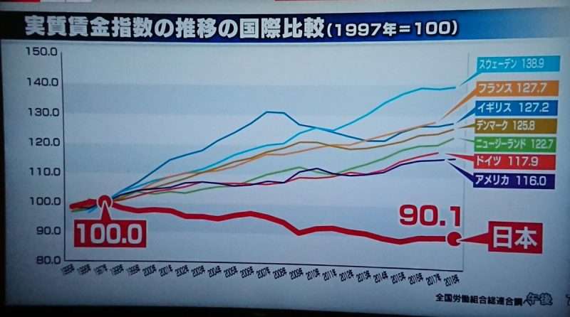 日本の給料は低すぎませんか？
