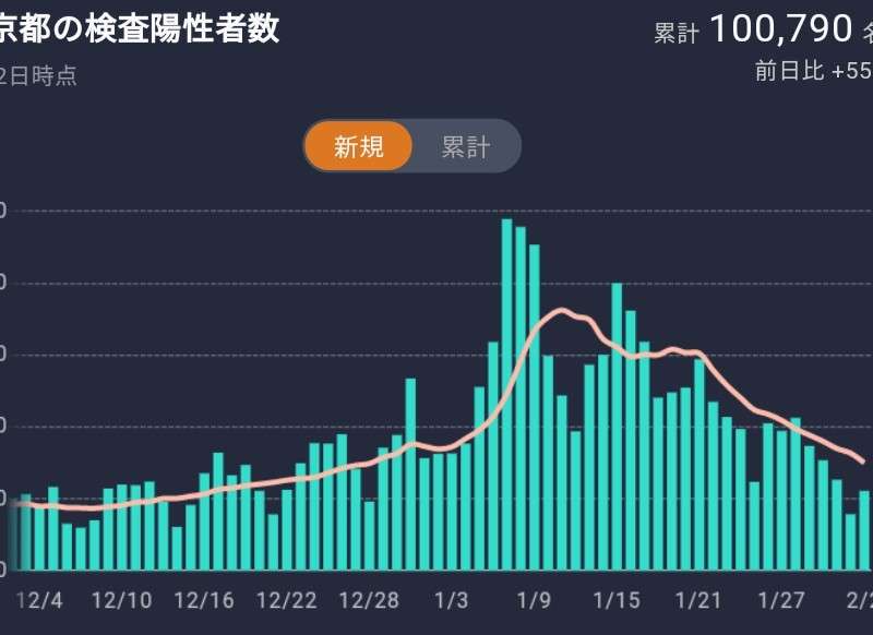 新型コロナ　東京都で新たに734人の感染確認 重症者は115人