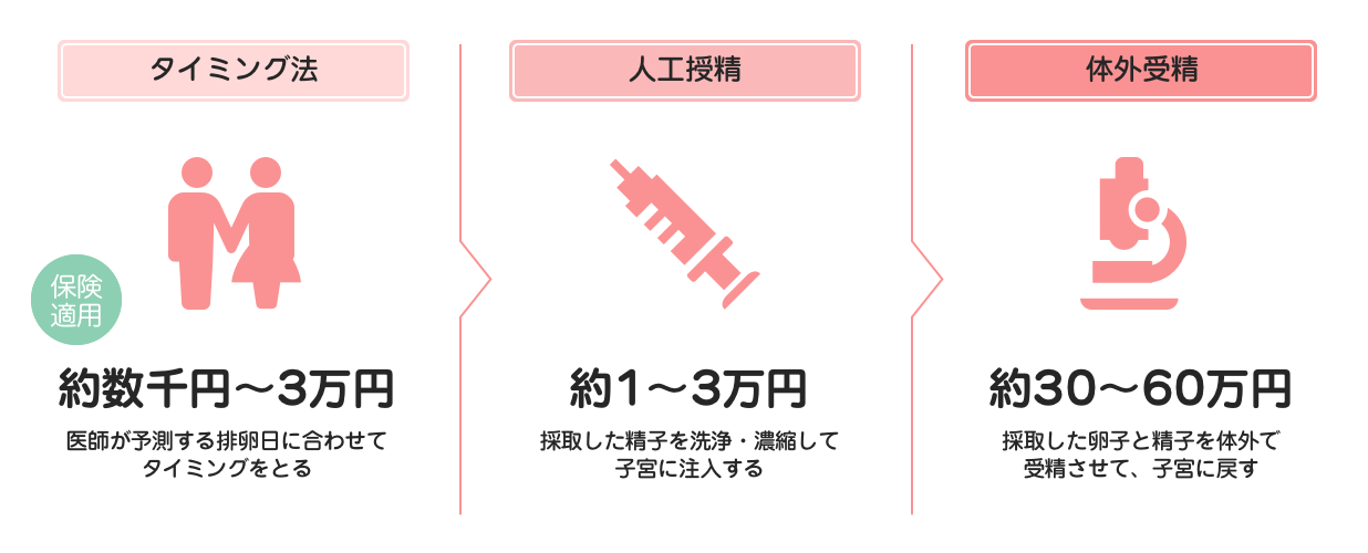 体外受精の経験談教えてください
