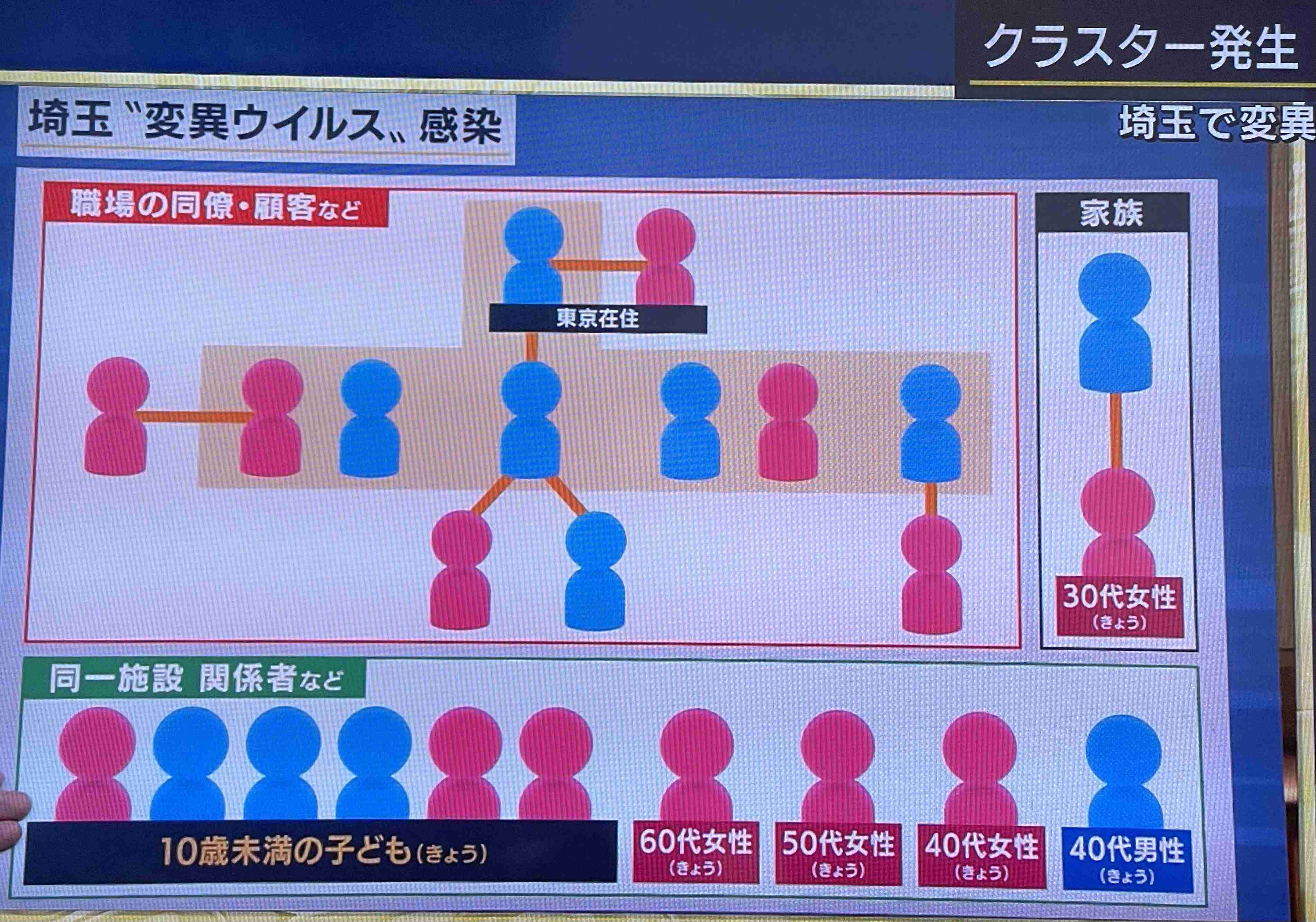 10歳未満6人含む埼玉の11人変異株感染
