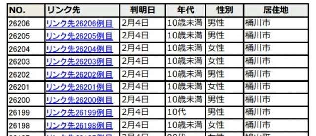 10歳未満6人含む埼玉の11人変異株感染