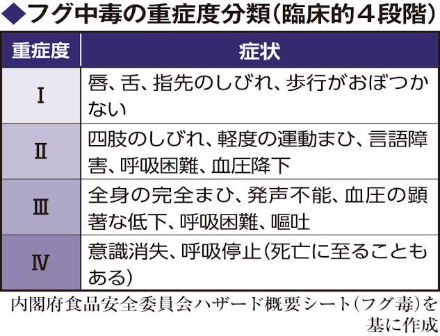 食べると麻痺や呼吸困難も…販売したフグの切り身パックに『ヒレ』 毒性の恐れあり「絶対に食べないで」