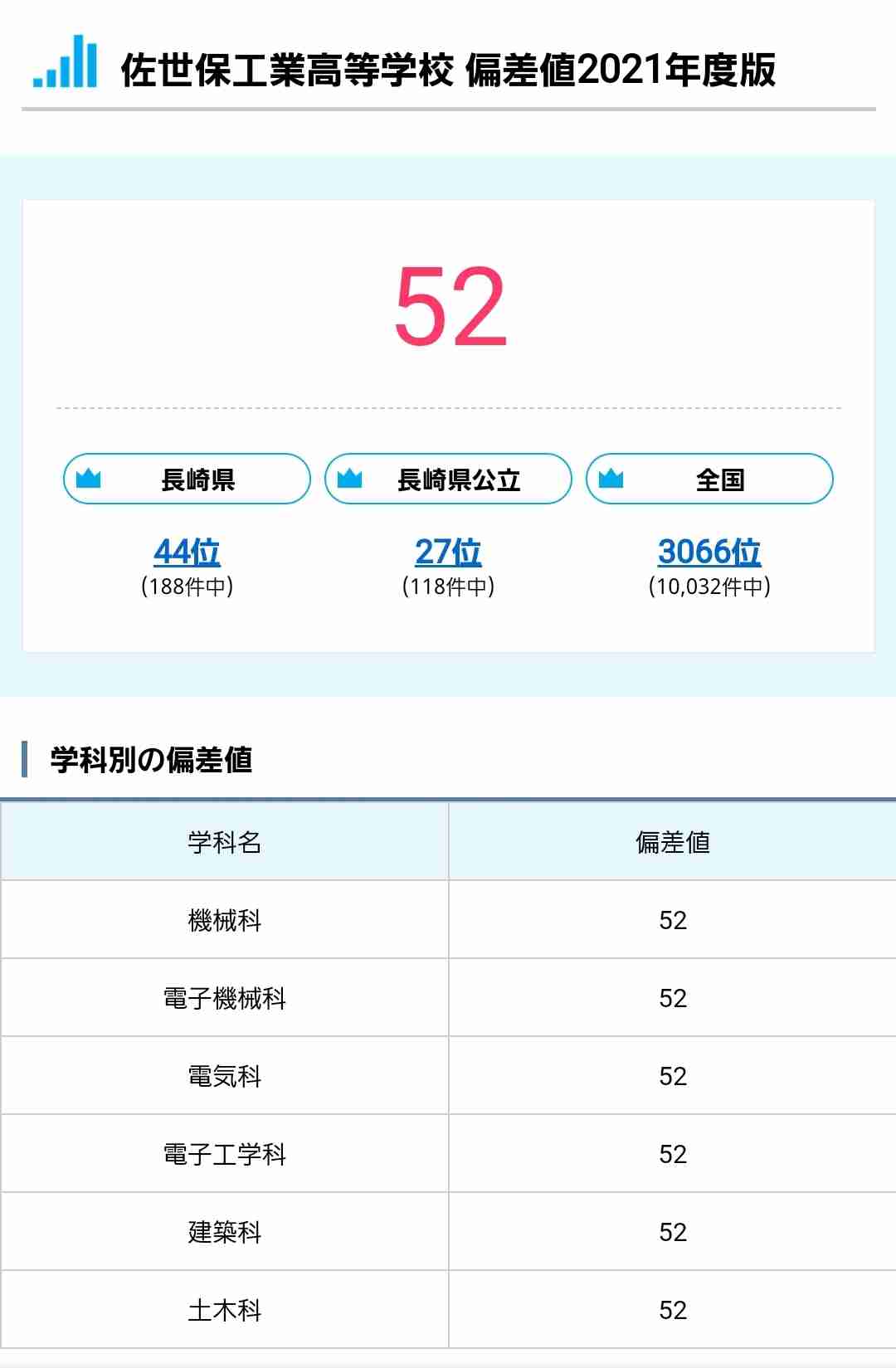 最難関の国家試験、受検者全員が合格　工業高校が偉業