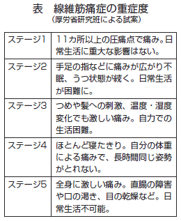 線維筋痛症について