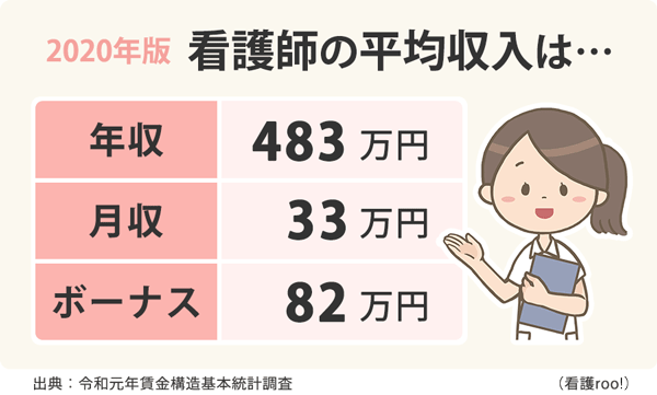 看護師さん年収いくらですか?