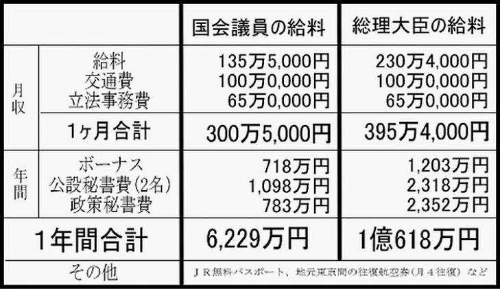 給料上げるべき職業・下げるべき職業