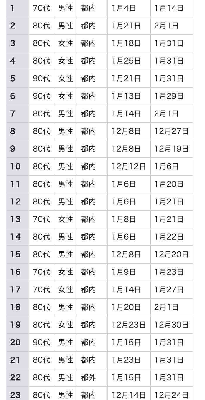 新型コロナ 東京都で新たに639人の感染確認 重症者は114人