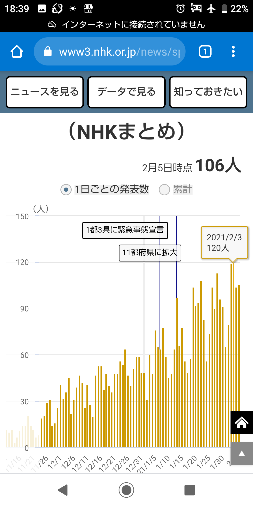新型コロナ 東京都で新たに639人の感染確認 重症者は114人