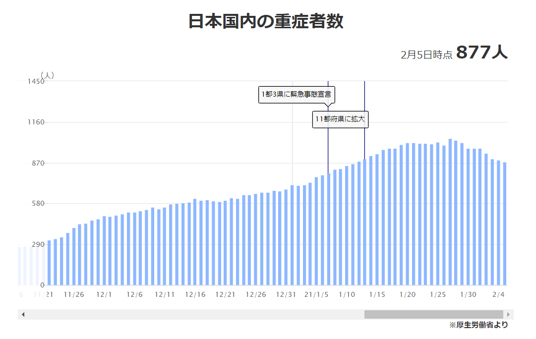 新型コロナ 東京都で新たに639人の感染確認 重症者は114人