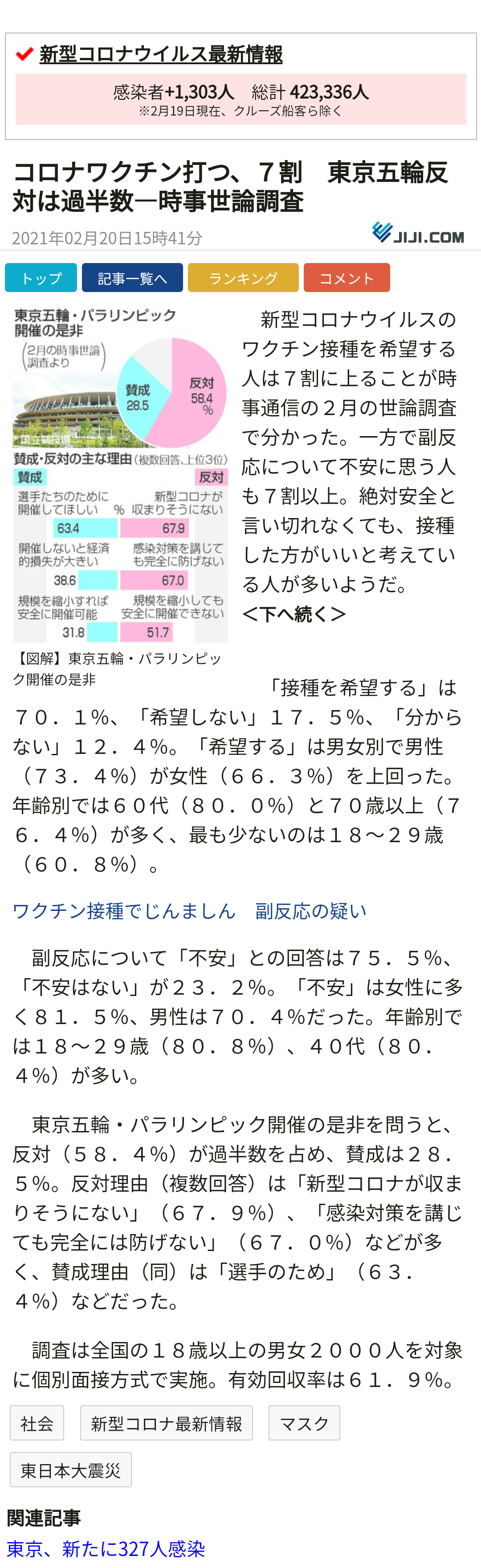 新型コロナ 東京都で新たに327人の感染確認 重症者は82人
