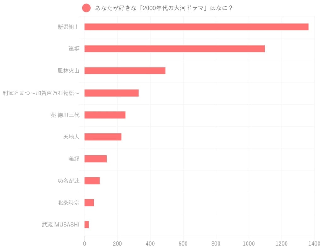 「あなたが選ぶ大河ドラマ ベスト1は？」結果発表……3位『篤姫』、2位『龍馬伝』、では1位は？