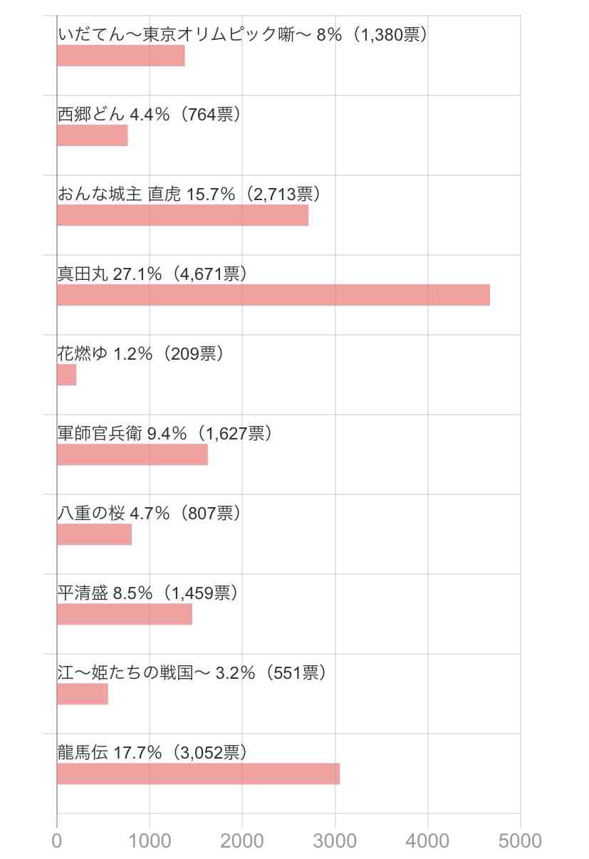 「あなたが選ぶ大河ドラマ ベスト1は？」結果発表……3位『篤姫』、2位『龍馬伝』、では1位は？