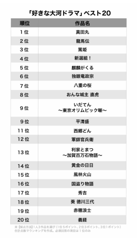 「あなたが選ぶ大河ドラマ ベスト1は？」結果発表……3位『篤姫』、2位『龍馬伝』、では1位は？