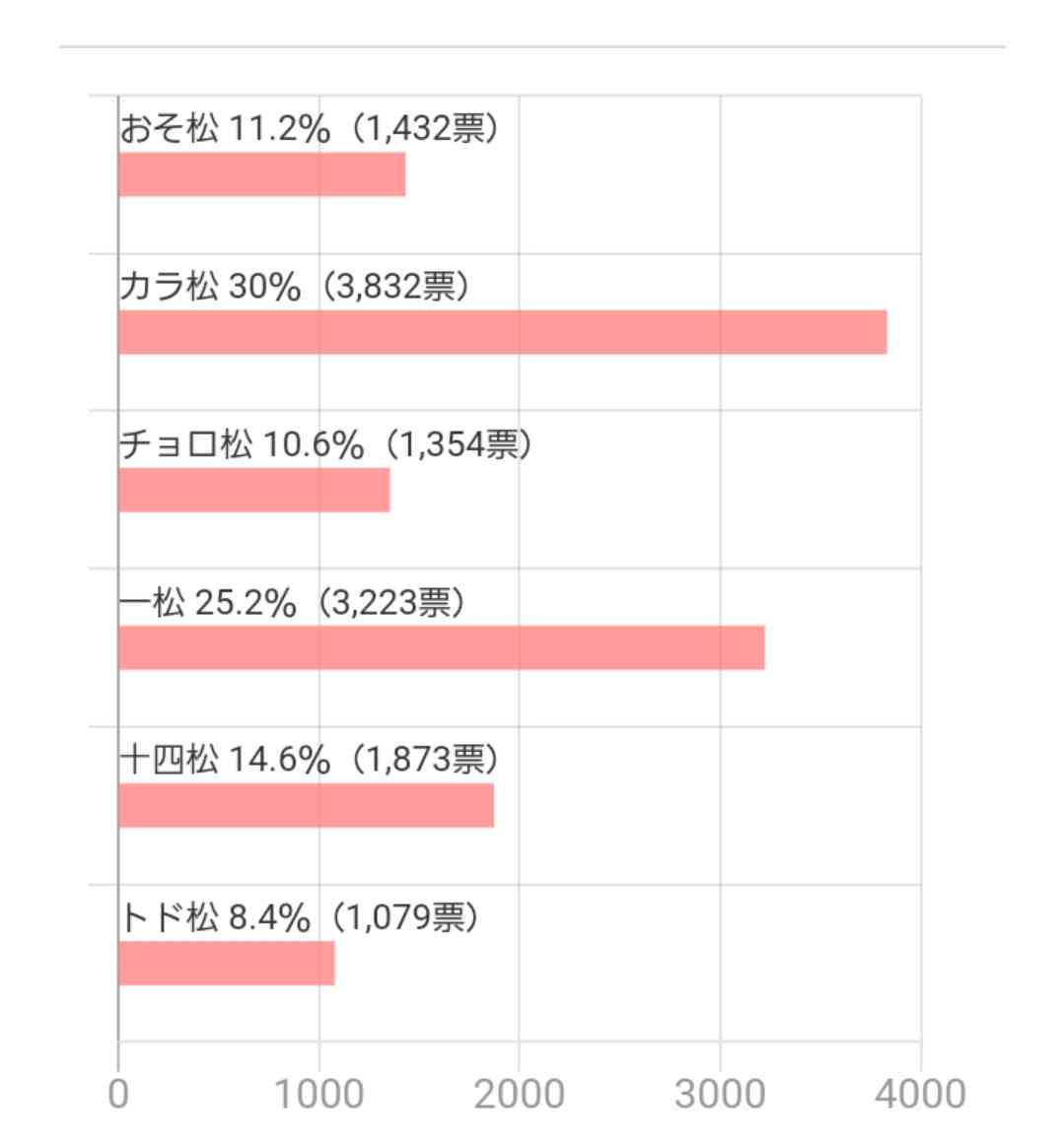いろんな人気投票の結果が見たい