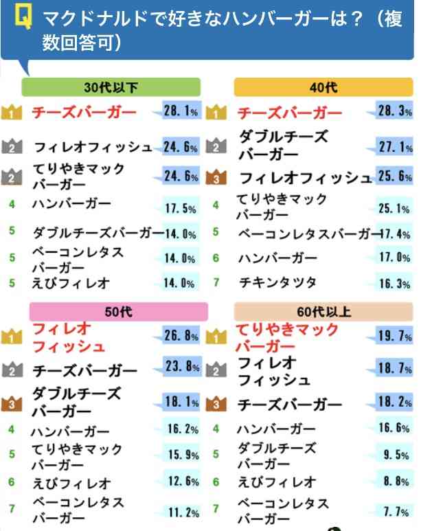 いろんな人気投票の結果が見たい