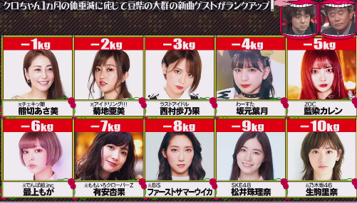 クロちゃん　1カ月で8･5キロ減　一時は10･8キロ減もやけ食いでリバウンド