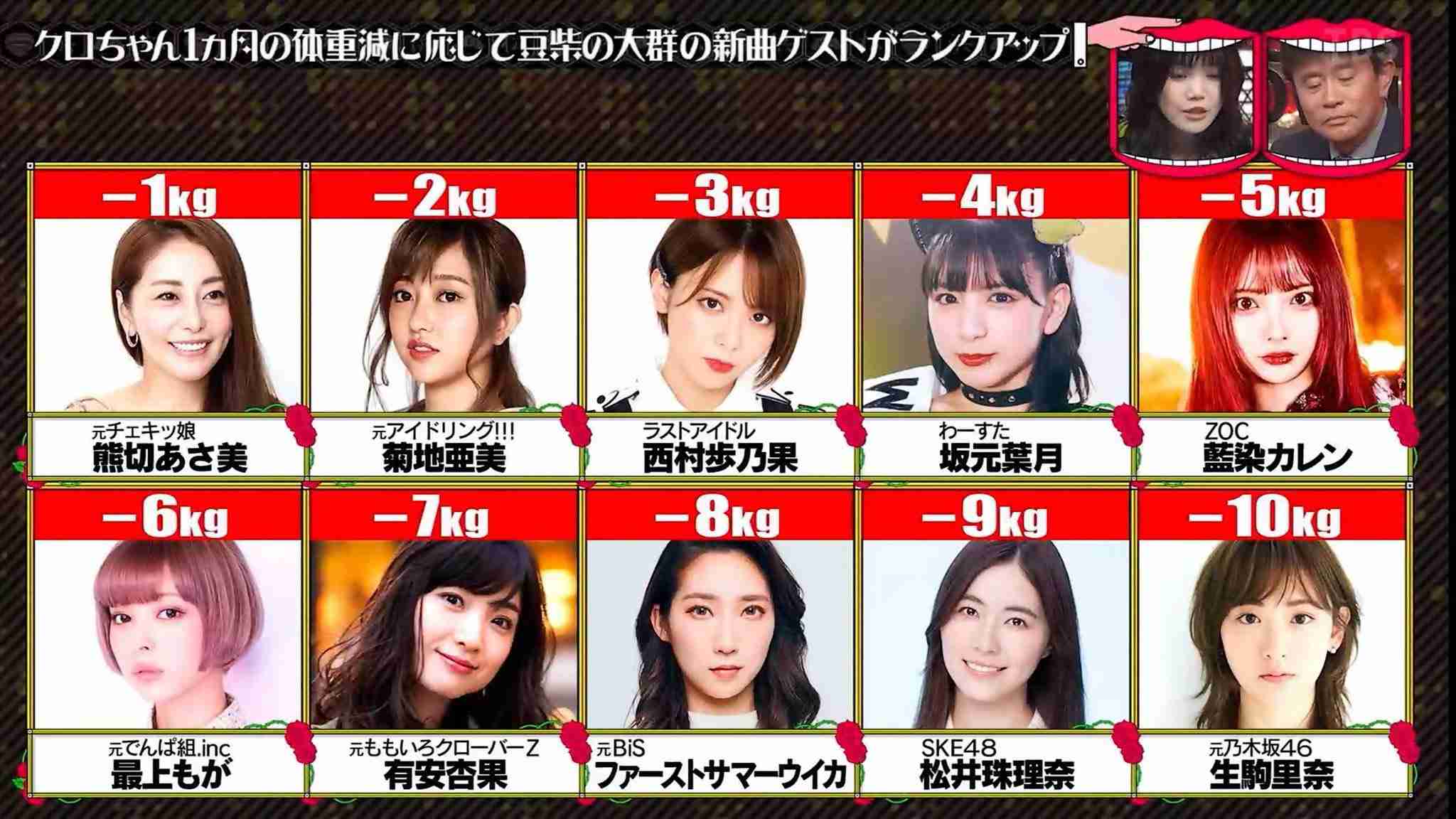 クロちゃん　1カ月で8･5キロ減　一時は10･8キロ減もやけ食いでリバウンド