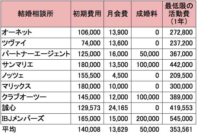 婚活するならマッチングアプリor結婚相談所