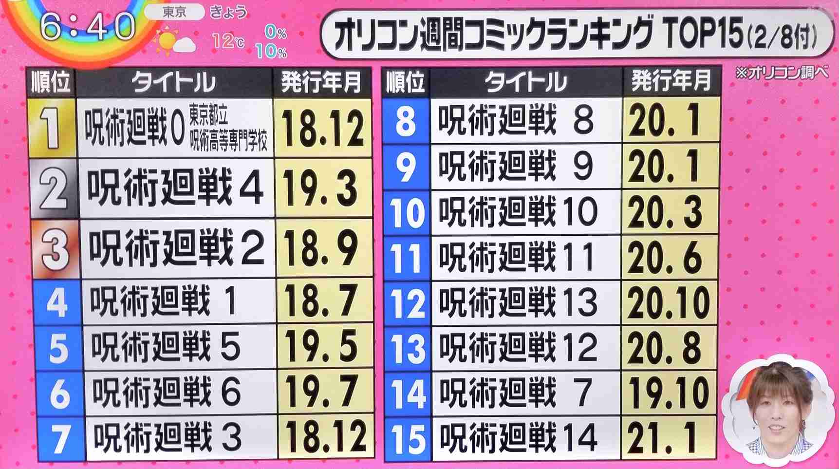 『呪術廻戦』作者が急病、次号のジャンプ休載 現在は体調回復で15日発売号より連載再開へ