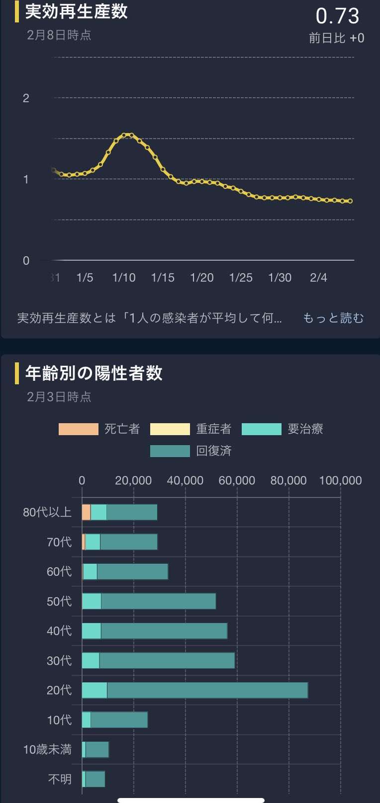 新型コロナ 東京都で新たに434人の感染確認 重症者は103人
