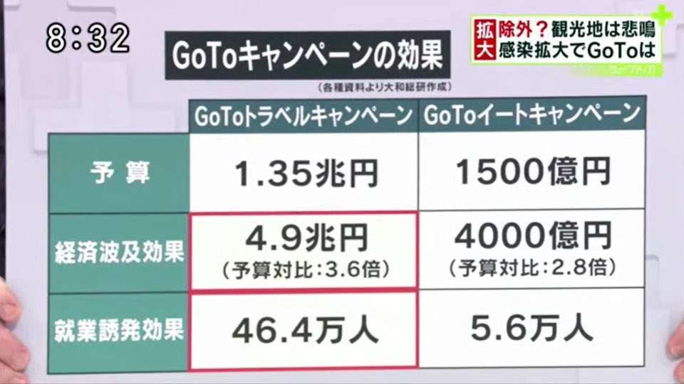 【独自】GoToトラベル“段階的再開”検討　緊急事態宣言解除決定へ