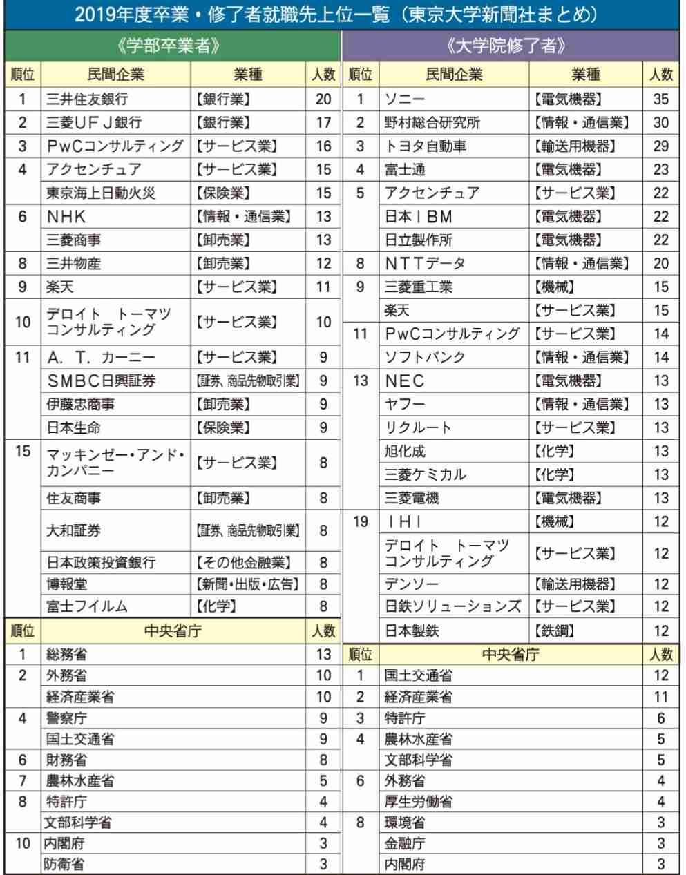 2022年卒の学生が選ぶ就職人気企業ランキング、文系1位は伊藤忠商事、理系1位は？