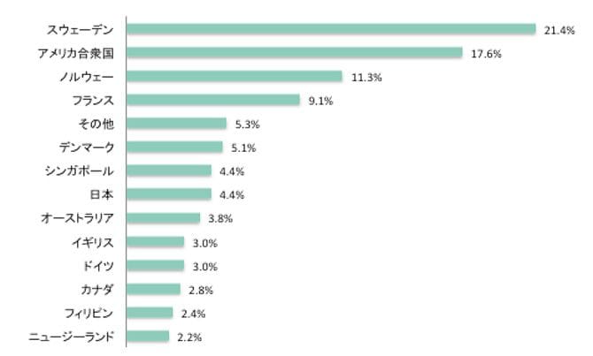 女性の働きやすさ、日本はワースト2位　英誌ランク付け