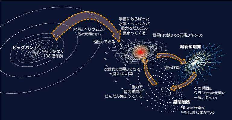 宇宙について知っていること2