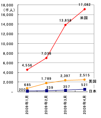 SNS被害、ツイッターが最多　6年連続、93％スマホ使用