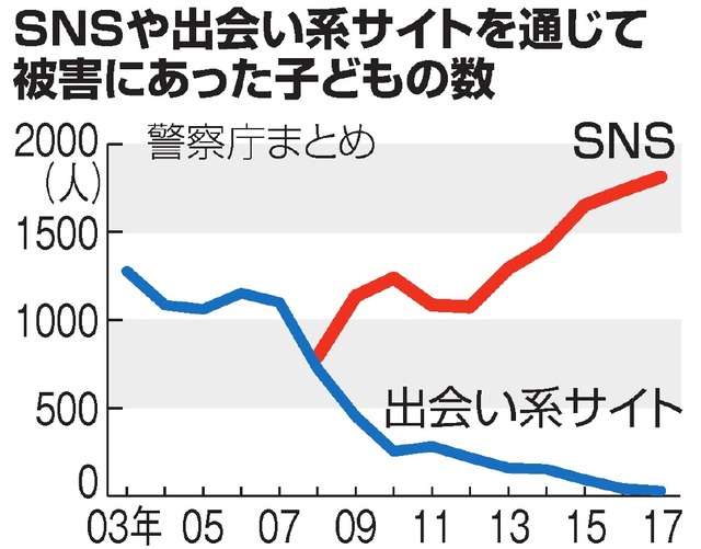 SNS被害、ツイッターが最多　6年連続、93％スマホ使用