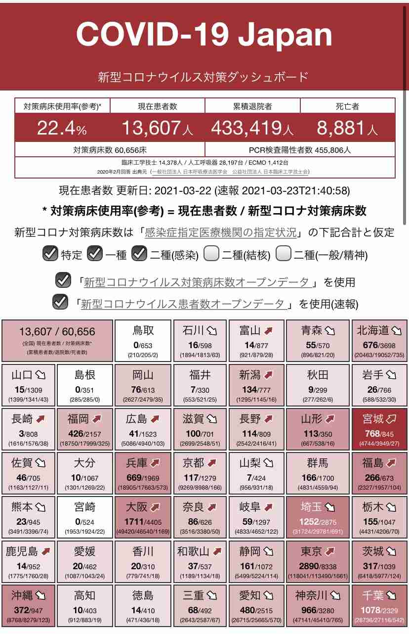 宮城県 新型コロナ 過去最多171人感染確認 うち仙台市は131人