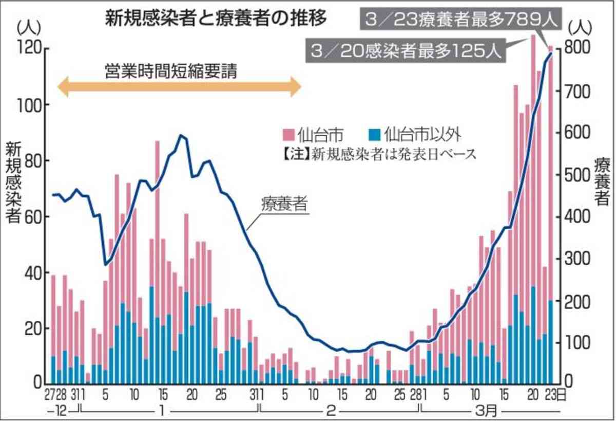 宮城県 新型コロナ 過去最多171人感染確認 うち仙台市は131人