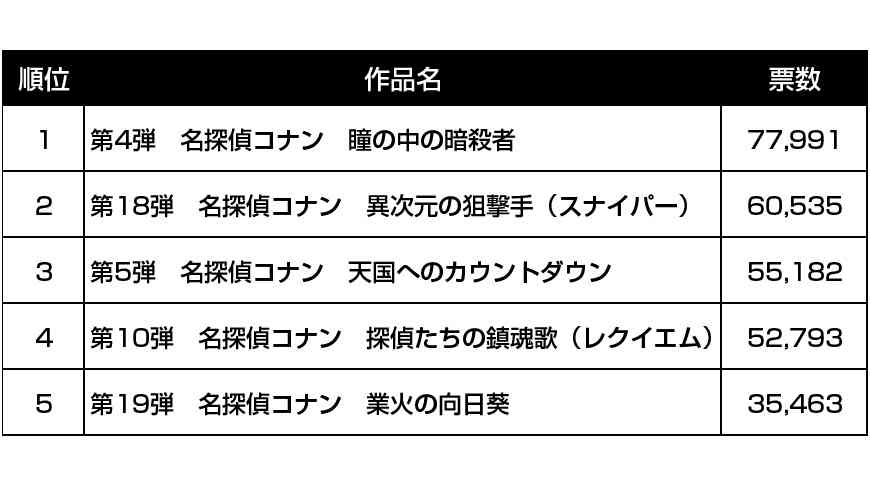「金ロー」で2週連続「コナン」　4月16日から「異次元の狙撃手」「天国へのカウントダウン」