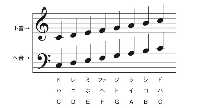 音楽で不思議に思う事