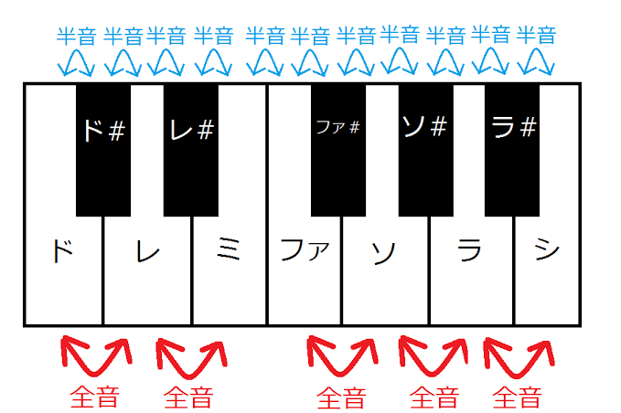 音楽で不思議に思う事