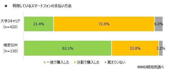 スマホ購入は一括？分割？