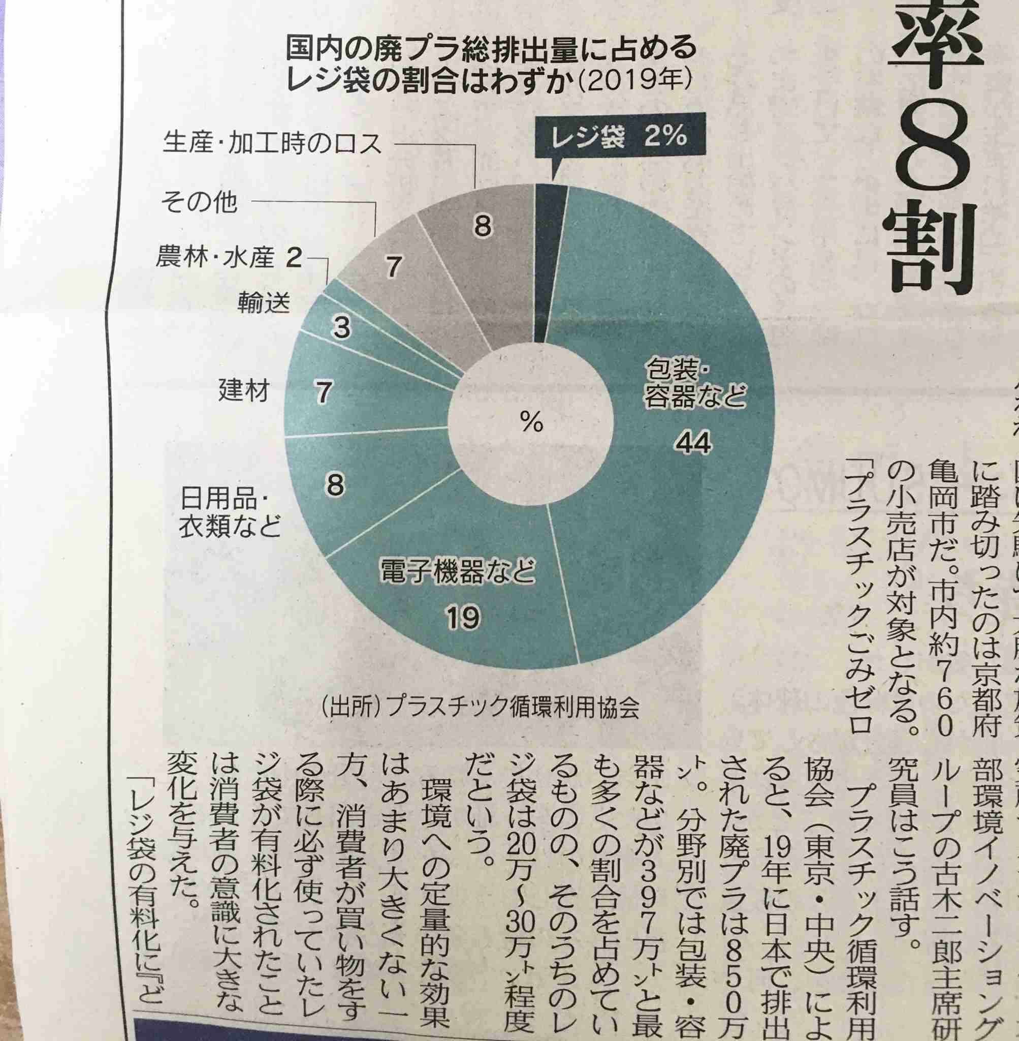 レジ袋有料化で「紙袋」を有料にする店も…便乗値上げでは？　店にとってはメリット？
