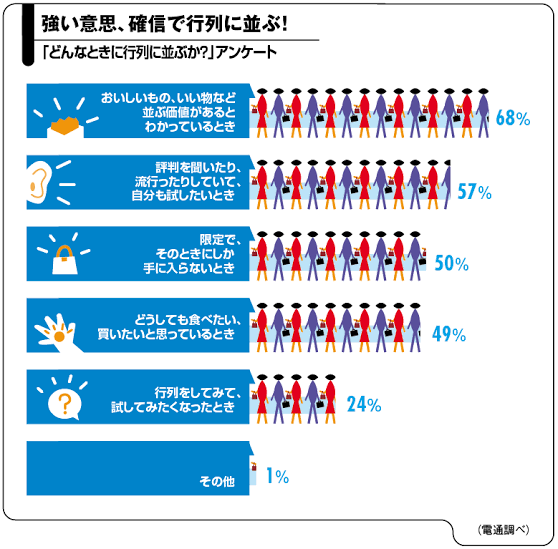 人気店の行列　代表1人が並び→入店前に全員呼ぶ行為、法的問題は？
