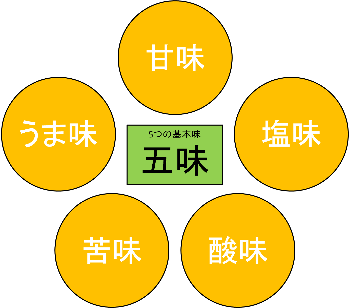 この世に3つしか味が無くなったら何味が残っていて欲しい？