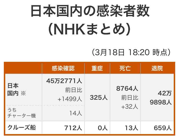 ワクチン接種の看護師、感染確認…12日に接種・17日に陽性