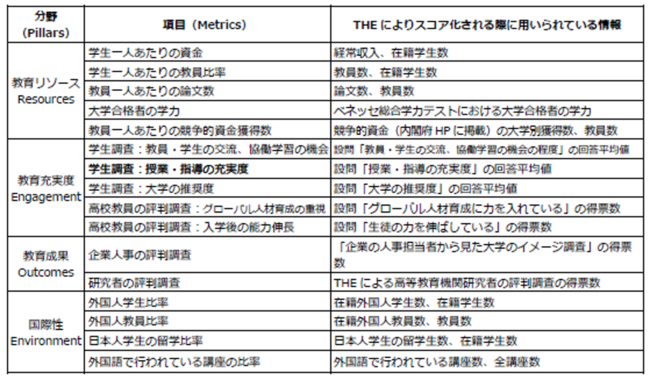 「THE世界大学ランキング日本版2021」発表