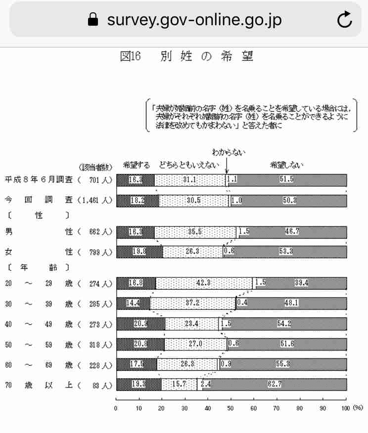 姓違っても「絆薄まらず」　ペーパー離婚した夫婦の訴え