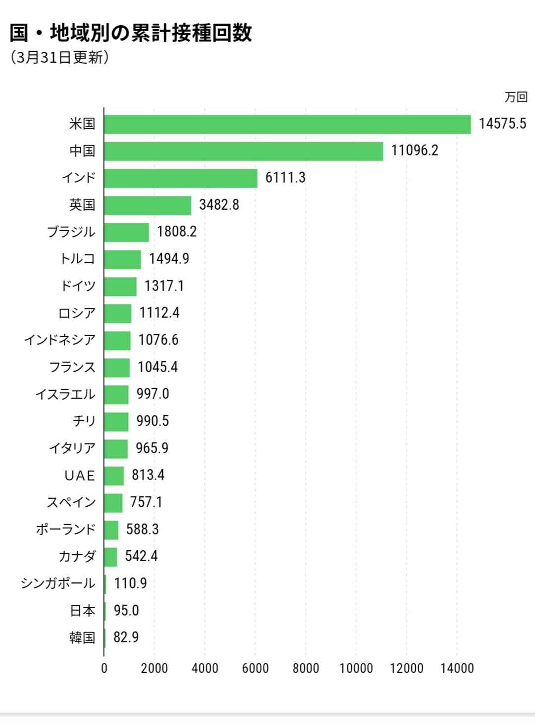 新型コロナ 東京都で新たに414人の感染確認