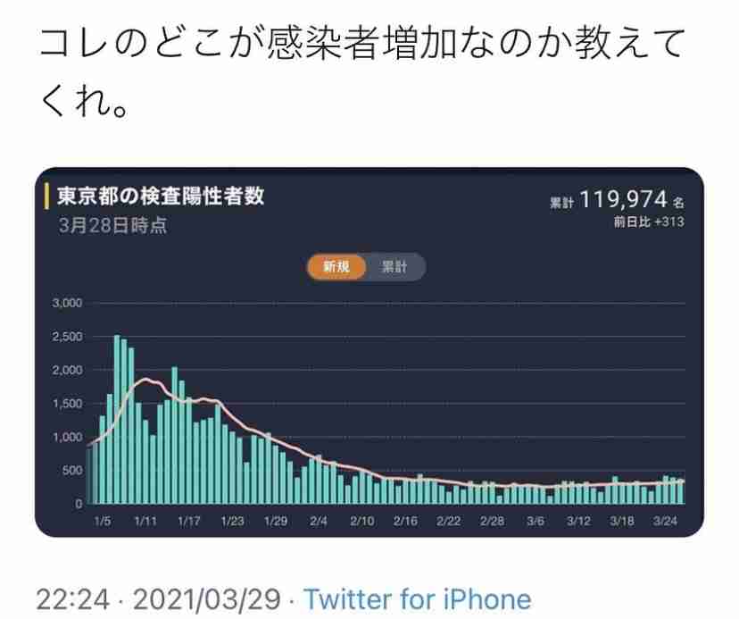 新型コロナ 東京都で新たに414人の感染確認