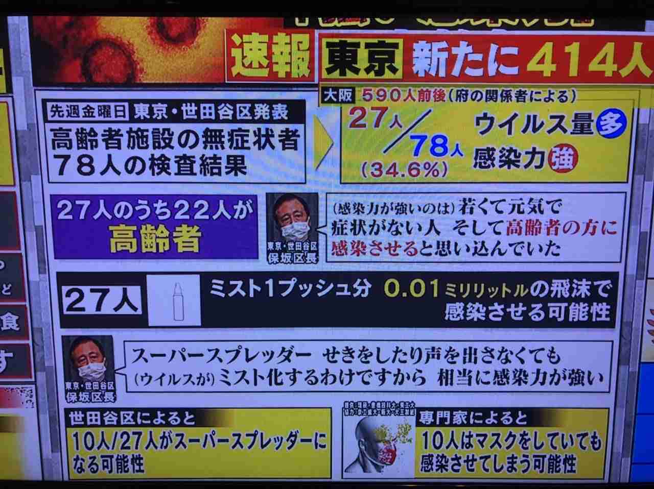 新型コロナ 東京都で新たに414人の感染確認