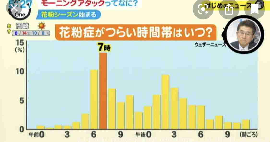 関東では朝から花粉光環が出現　雨上がり＋強風で大量飛散のおそれ