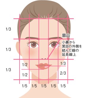 顔の黄金比は如何ですか？