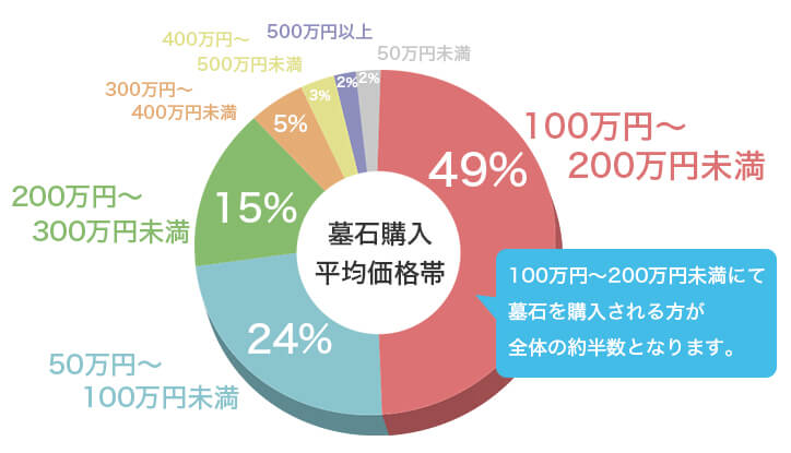 「リビングに墓」墓じまいや散骨でもない新しい弔い方「宅墓」