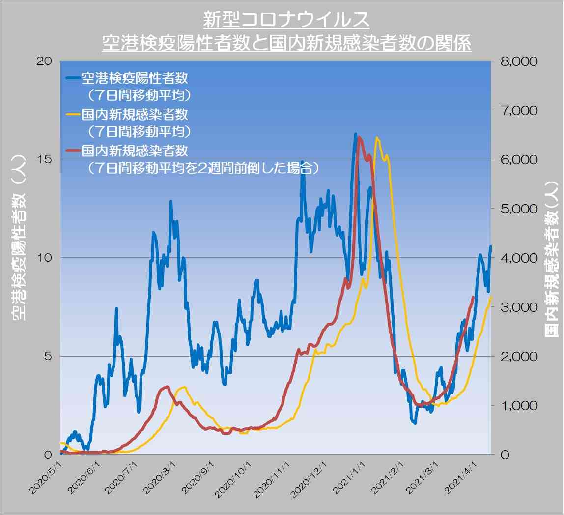 大阪府の新規感染者、初の1000人超